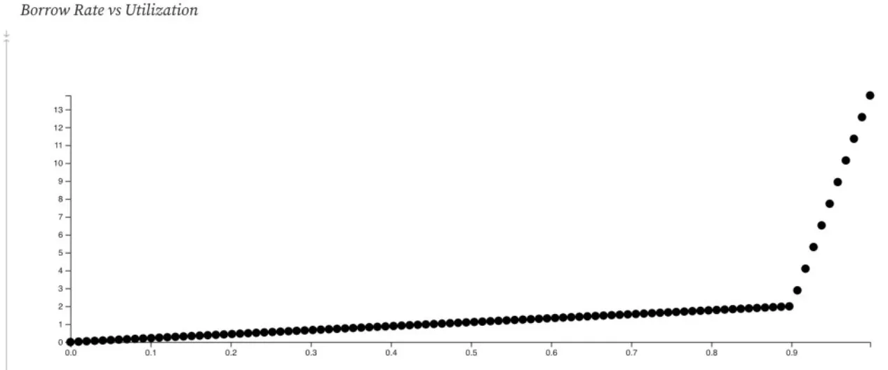 Borrow Rate vs Utilization