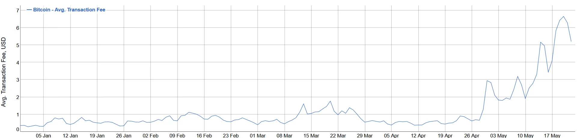 average-bitcoin-fees