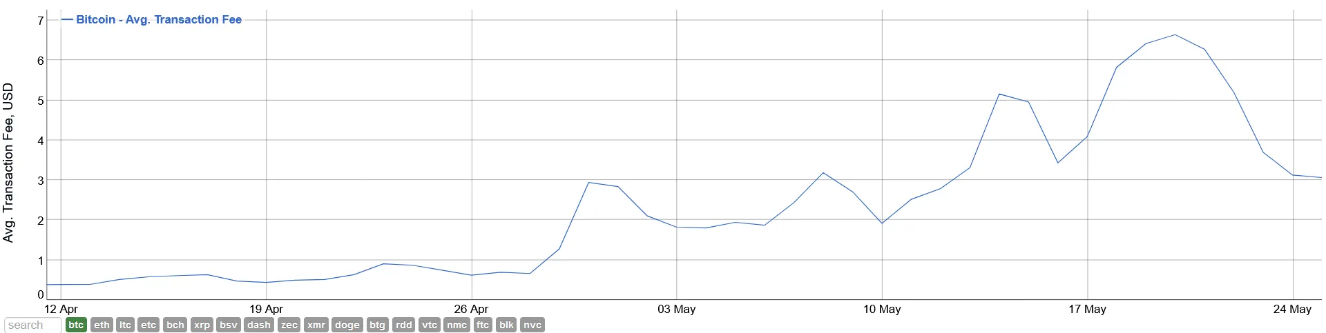 bitcoin-average-fee-drops-fifty-percent