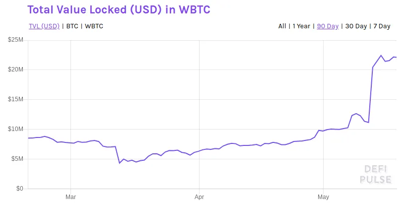 Total value locked in WBTC