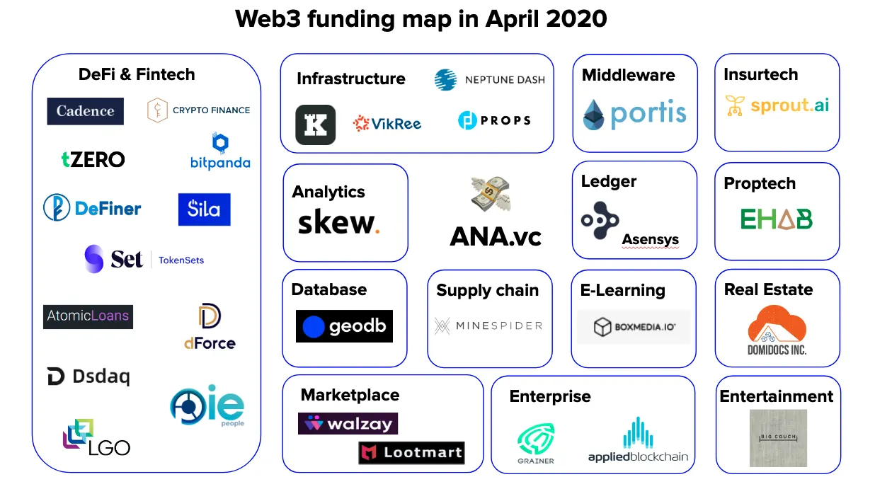 El financiamiento a startups de criptomonedas se redujo por el coronavirus, pero aún se mantienen rondas importantes de inversión. Imagen Crunchbase