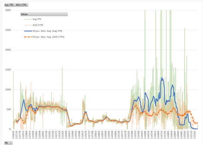 Hornet nodes average TPS