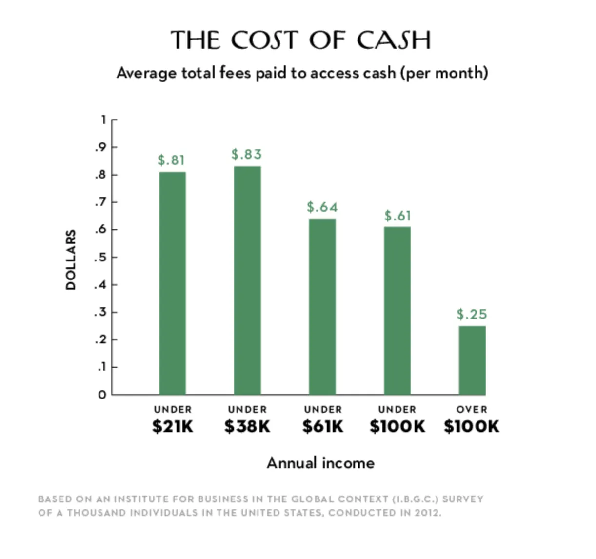 the cost of cash
