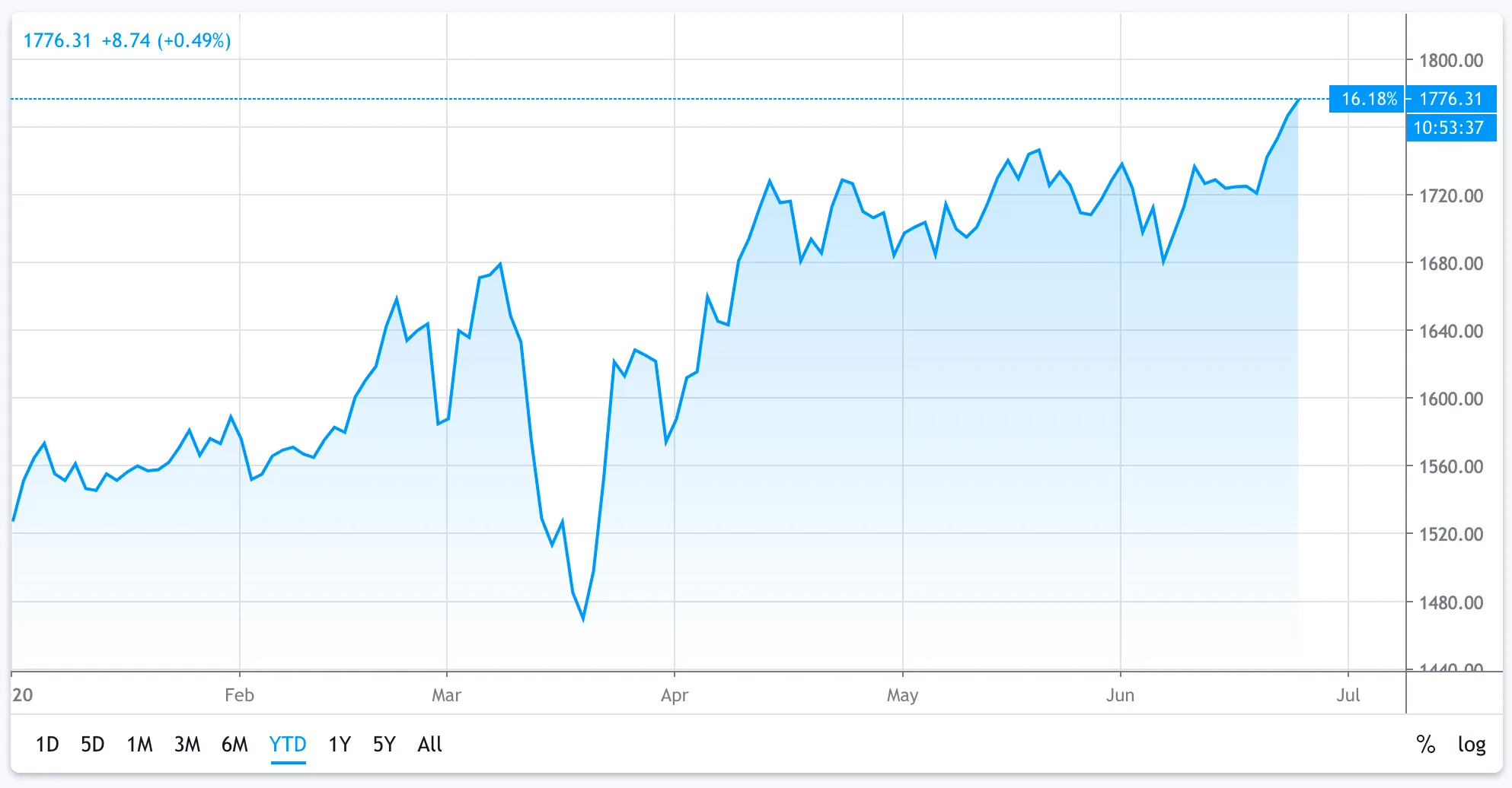 El precio del oro desde principios de año. Imagen: TradingView.