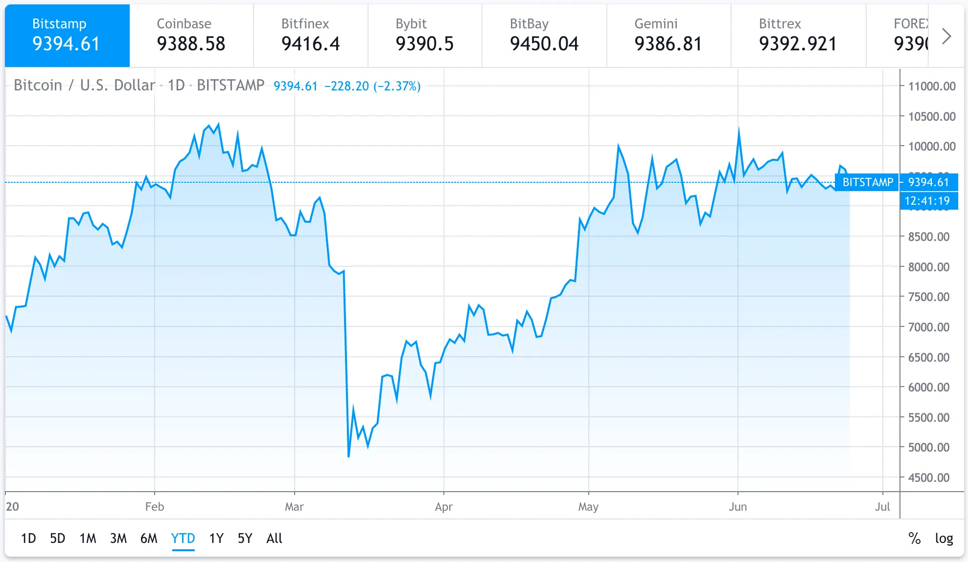 Bitcoin's price since January