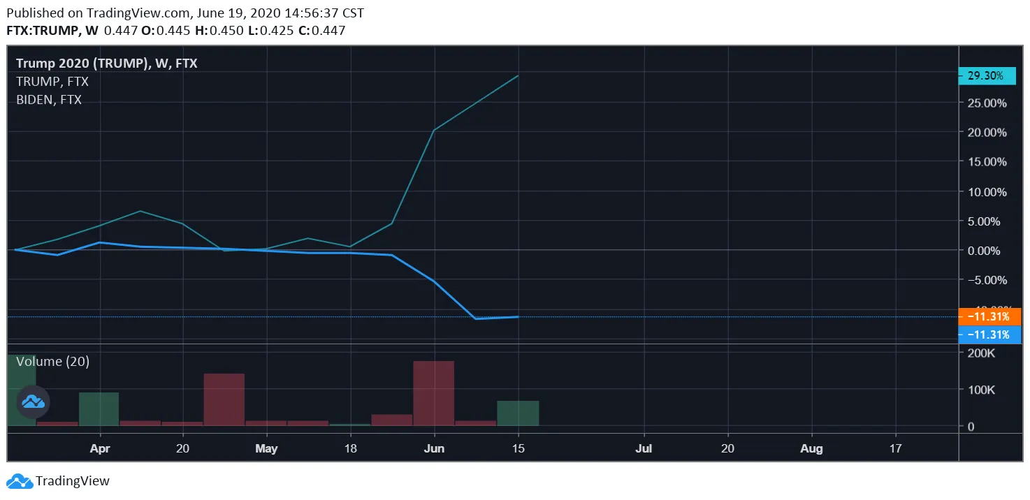 Los futuros de Trump vs. los de Biden en FTX. (Fuente: TradingView)