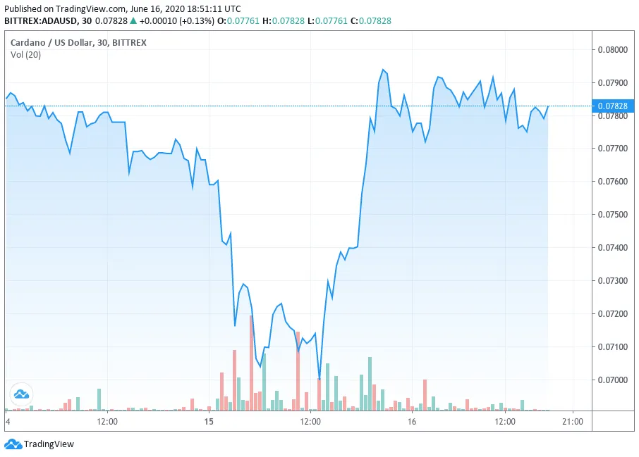 Evolución del precio de Cardano (ADA). Source: TradingView