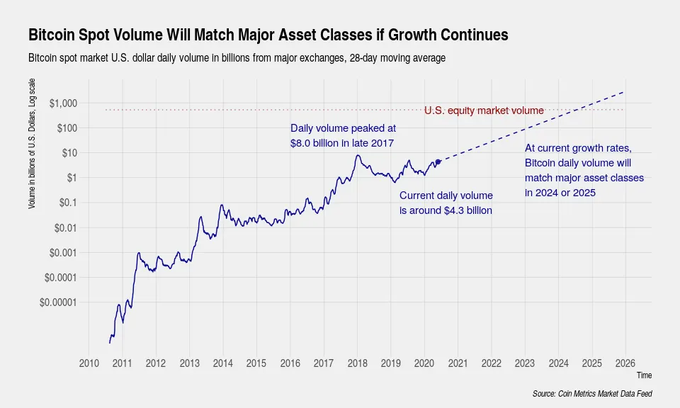 La evolución proyectada del volumen del spot de Bitcoin en dólares de Estados Unidos. Fuente: Coin Metrics