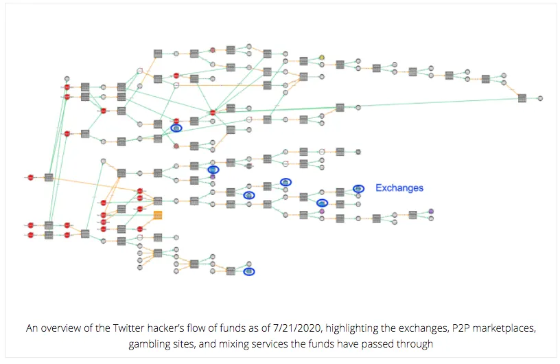 La visión general de Ciphertrace sobre el flujo de Bitcoin robado por el hacker de Twitter. Imagen: Ciphertrace