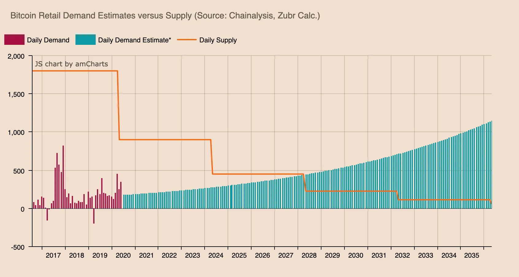 Bitcoin retail demand estimates versus supply