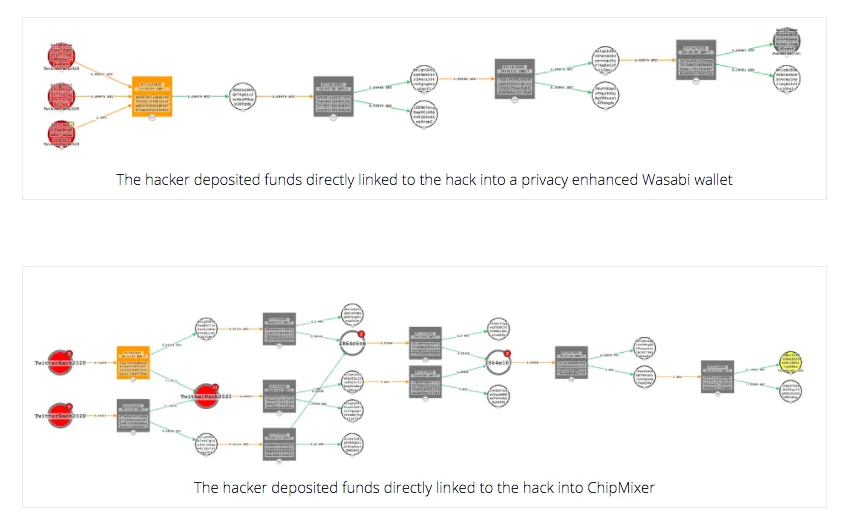 Ciphertrace rastreó los fondos estafados hasta dos mezcladores de monedas. Imagen: Ciphertrace