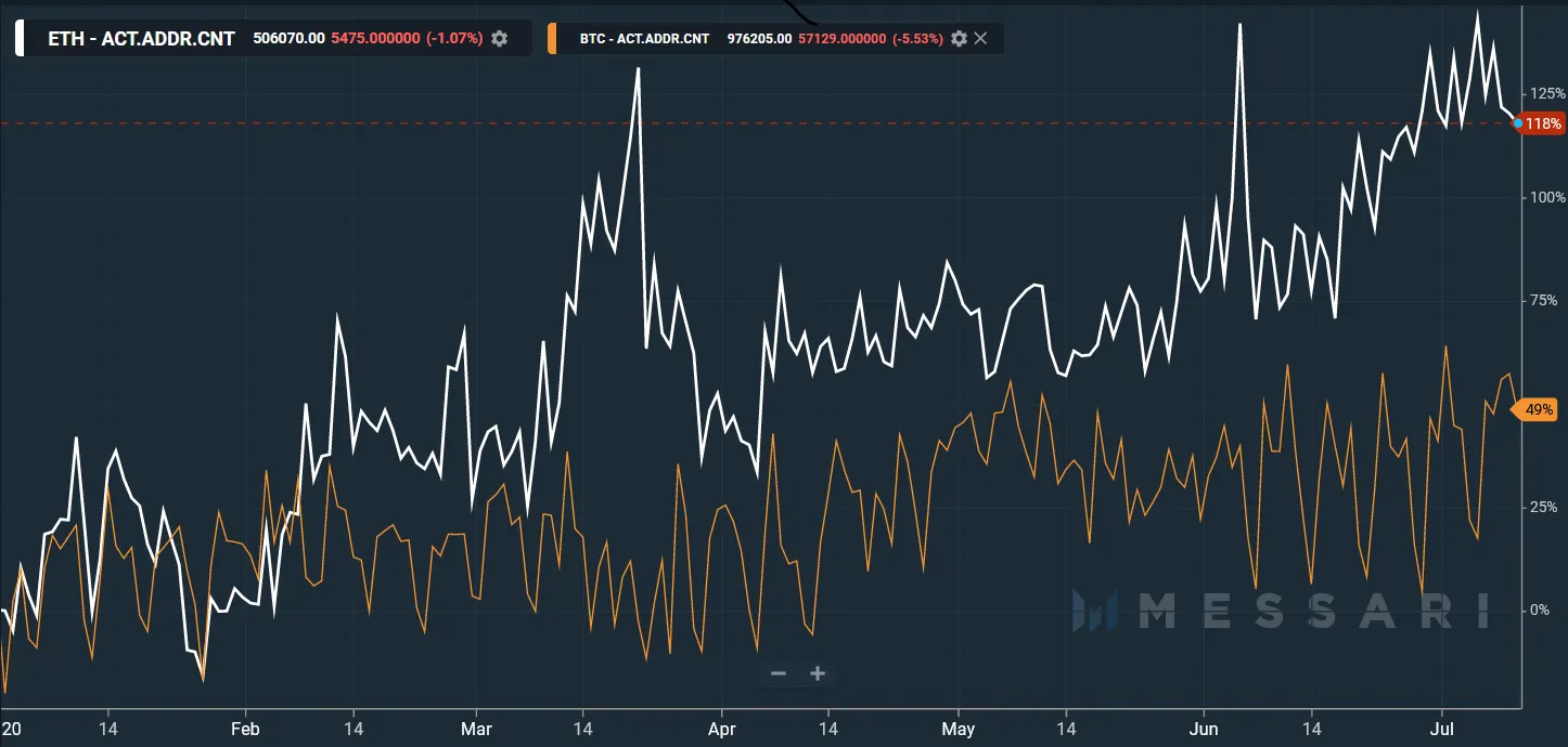 eth-btc-unique-address-messari