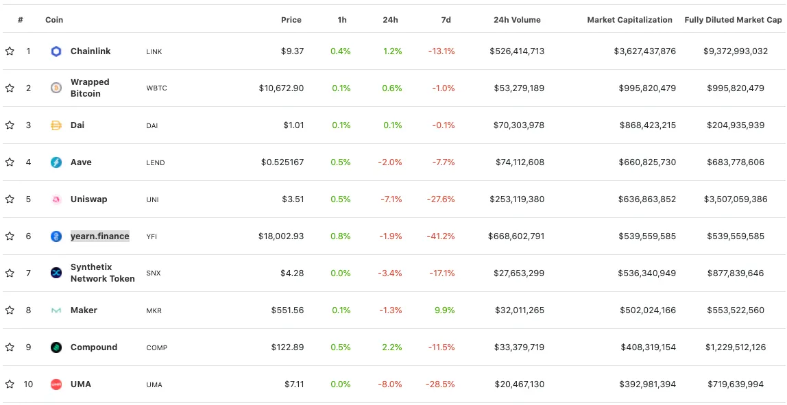 El reciente desempeño de los 10 proyectos más grandes de DeFi según CoinGecko. (Imagen: CoinGecko