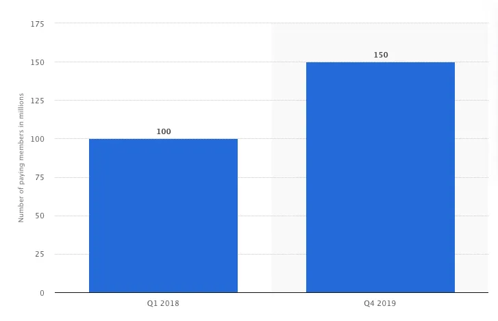 El número de miembros de Amazon Prime en el cuarto trimestre de 2019. Fuente: Statista