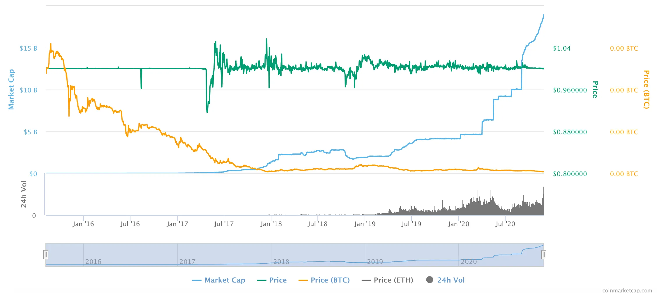 Tether