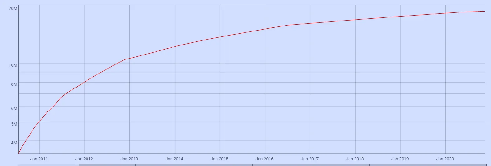 Cantidad de Bitcoin disponibles en el mercado