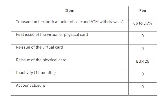 Binance fees table