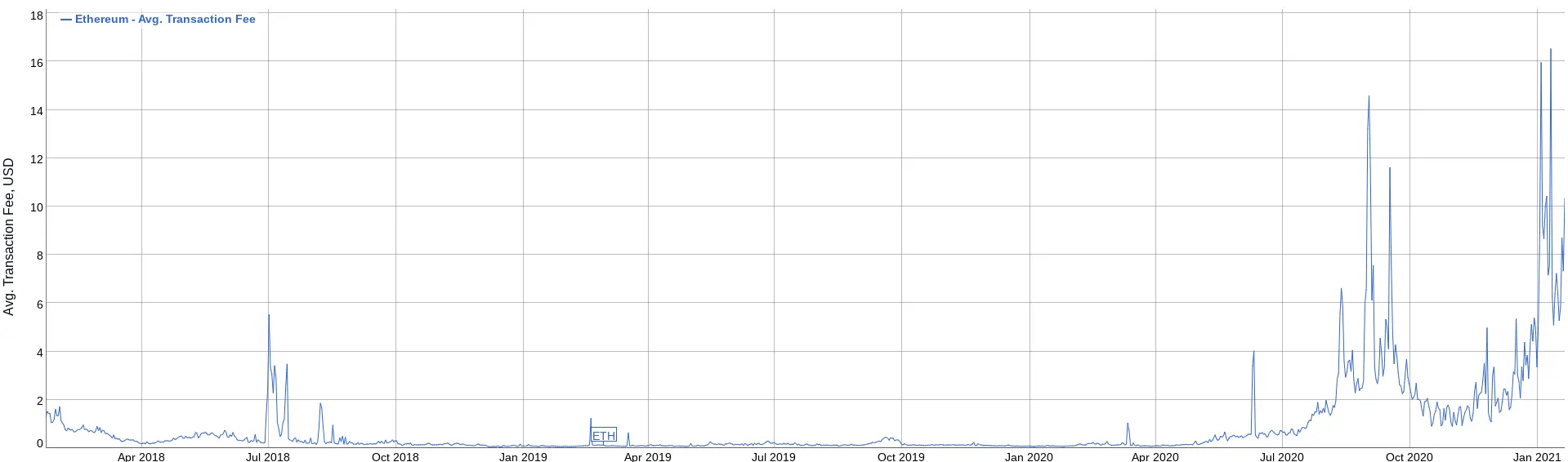 Ethereum transaction fees. Image: BitInfoCharts