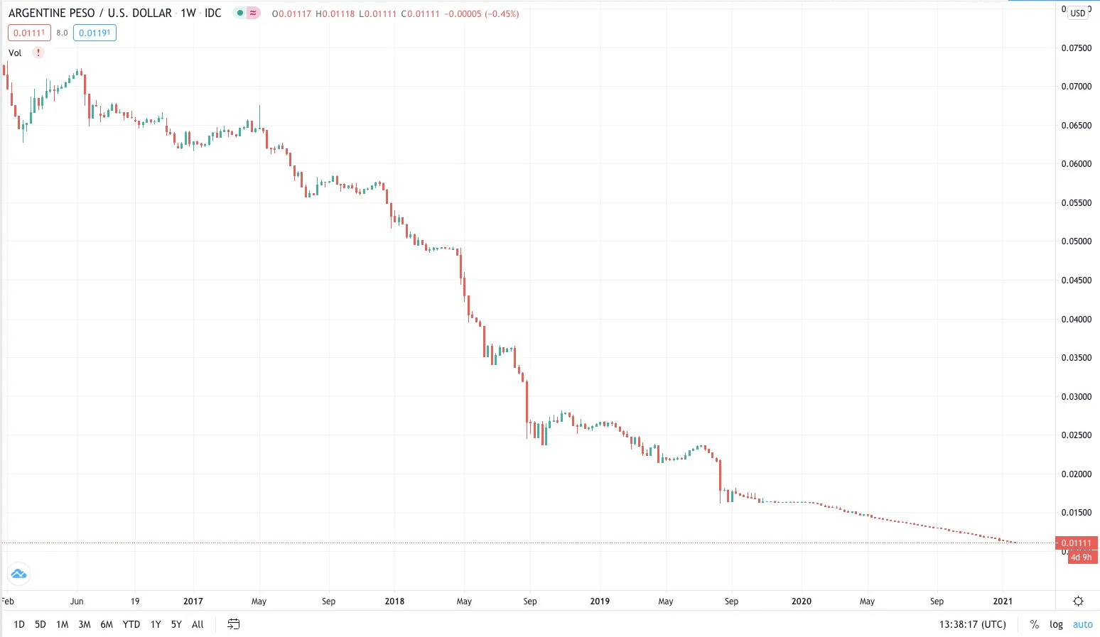 Peso de Argentina vs USD