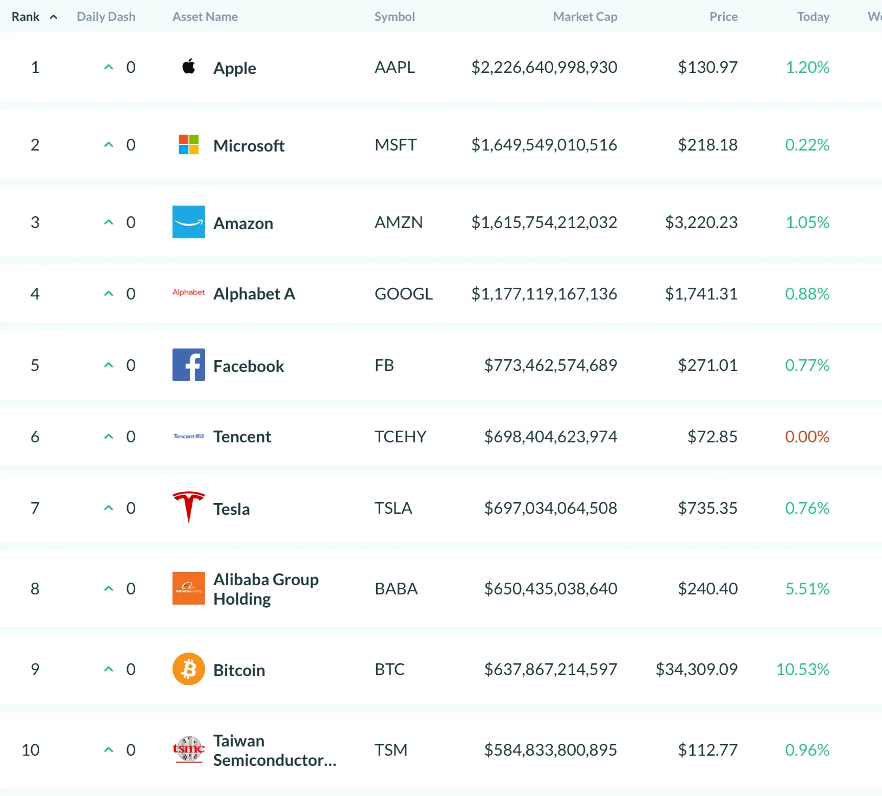 Gráfico que muestra que Bitcoin está en el top 10 de todos los activos