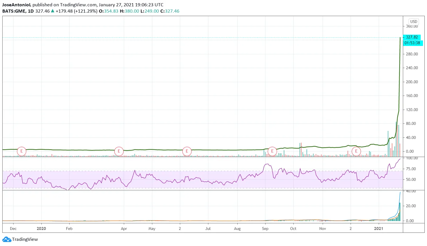 Precio de las acciones de GameStop