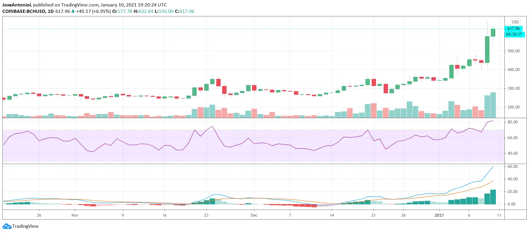 Evolución del precio de Bitcoin Cash. Imagen: Tradingview