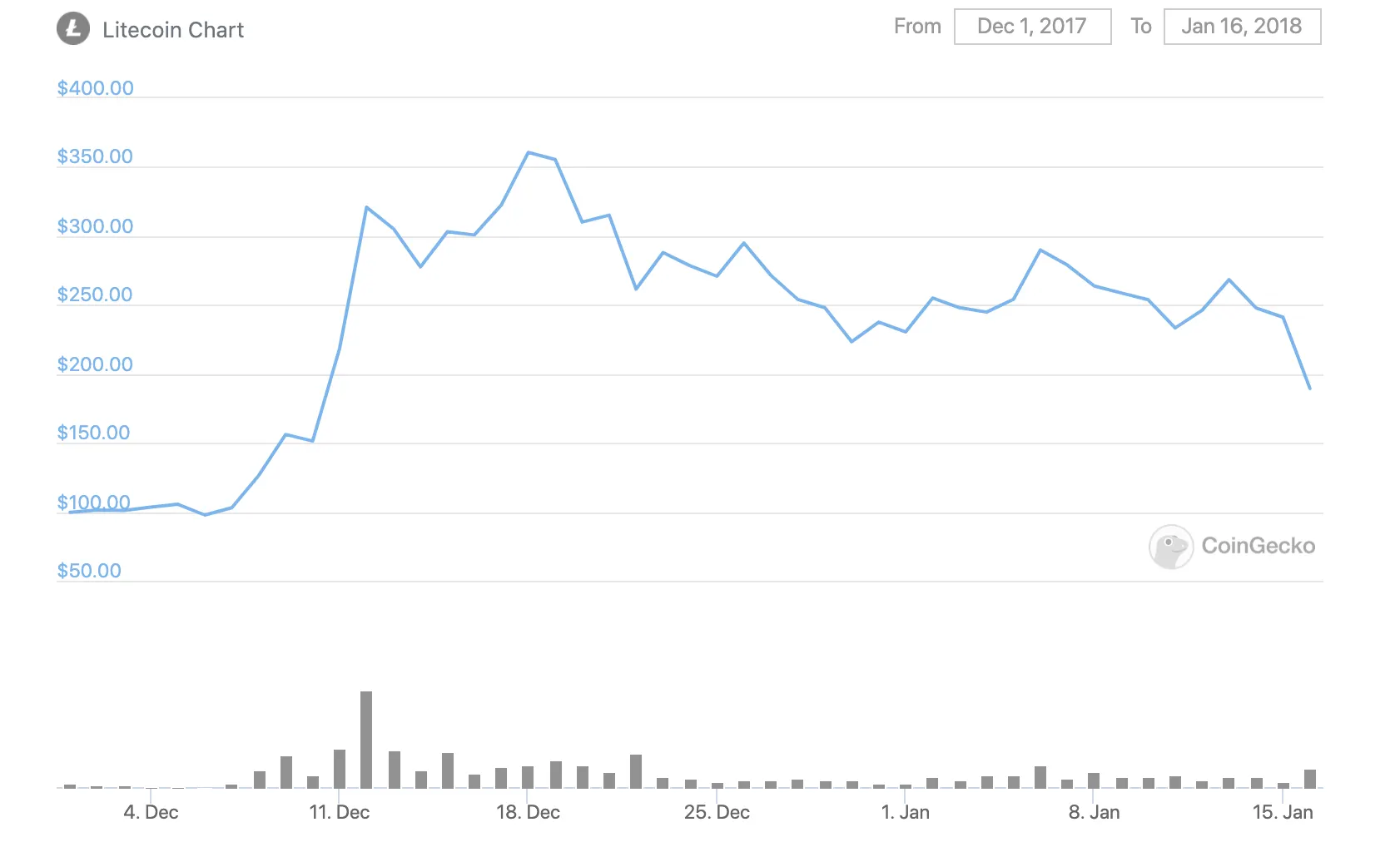 LTC price Dec 2017