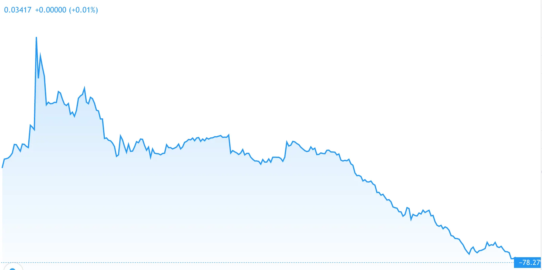 a chart showing gold's price relative to BTC is dropping.