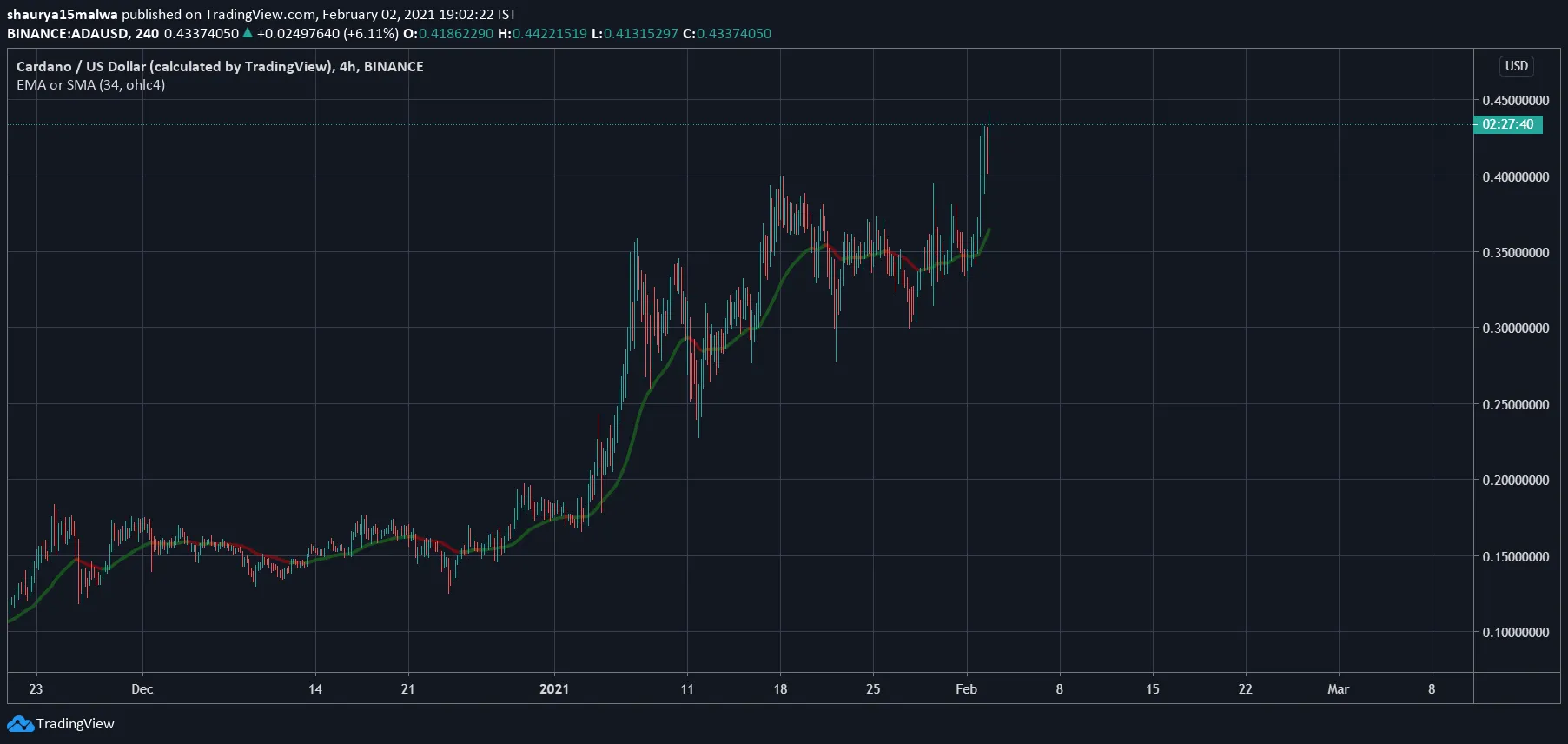 Cardano ha subido a niveles de 2018. Imagen: ADA/USD vía TradingView