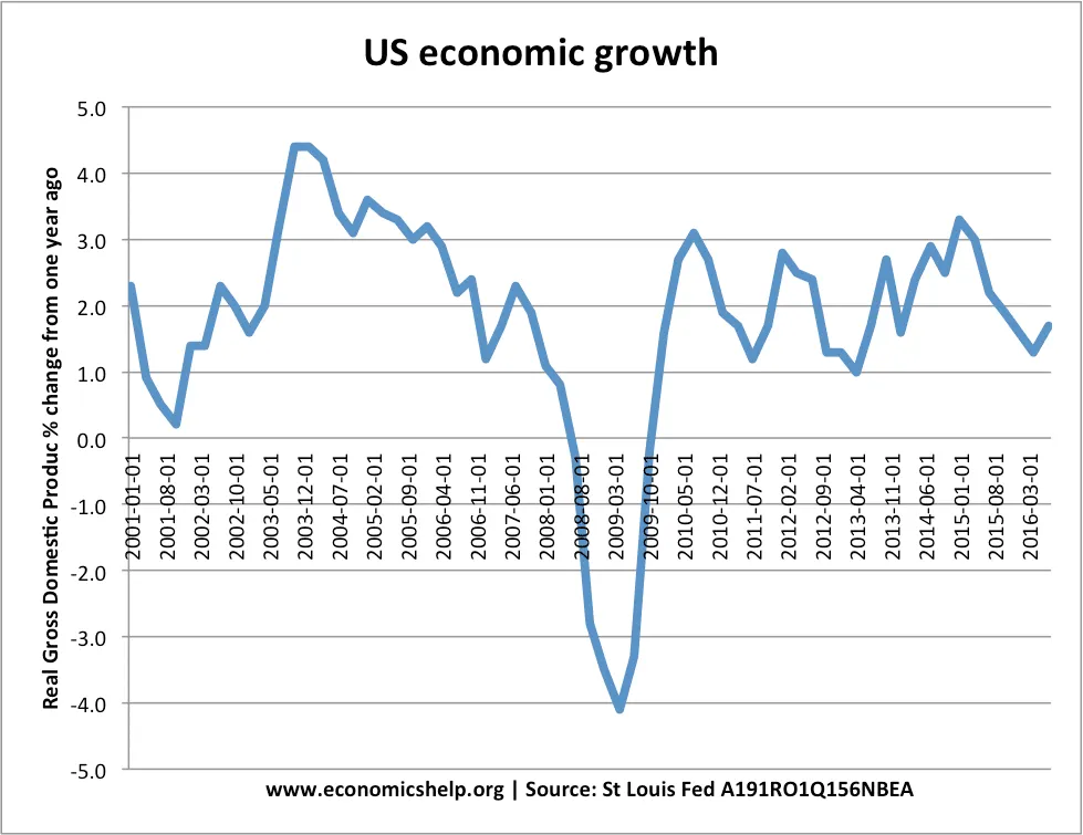 The US economy was in a bad way in 2008.