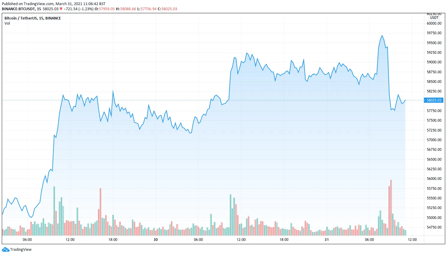 BTC/USDT