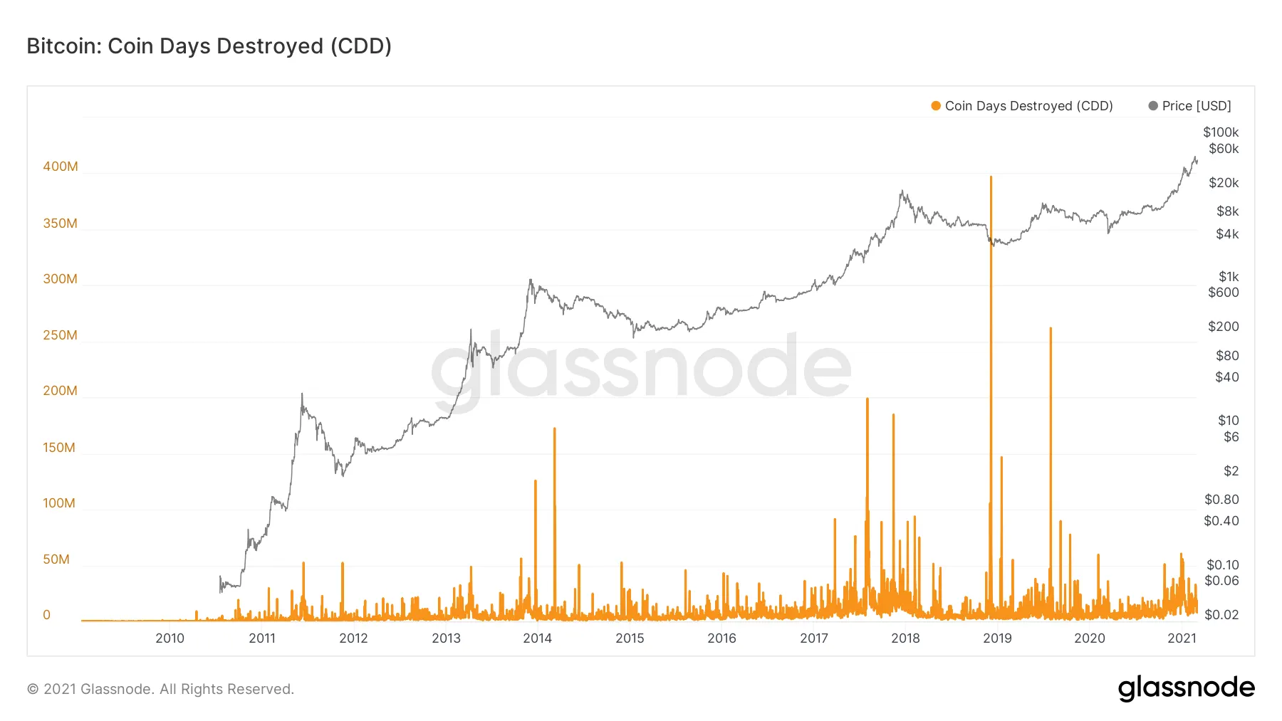 Number of coin days destroyed