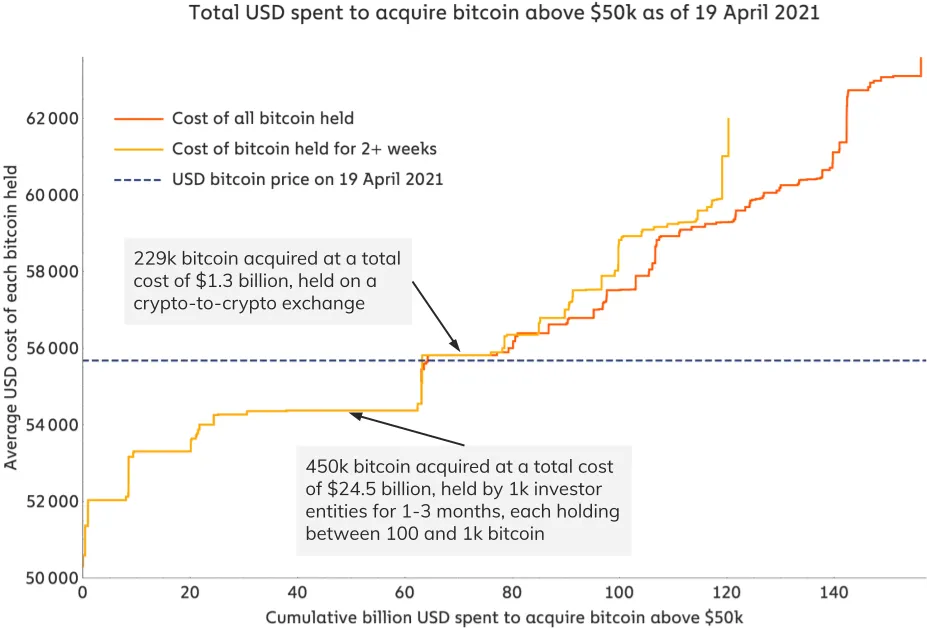 Investors buying Bitcoin on the way up