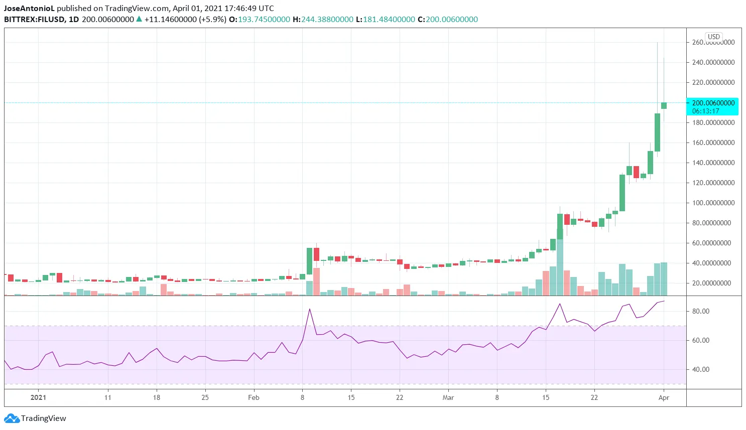 Desempeño de Filecoin (FIL) en 2021. Imagen: Tradingview