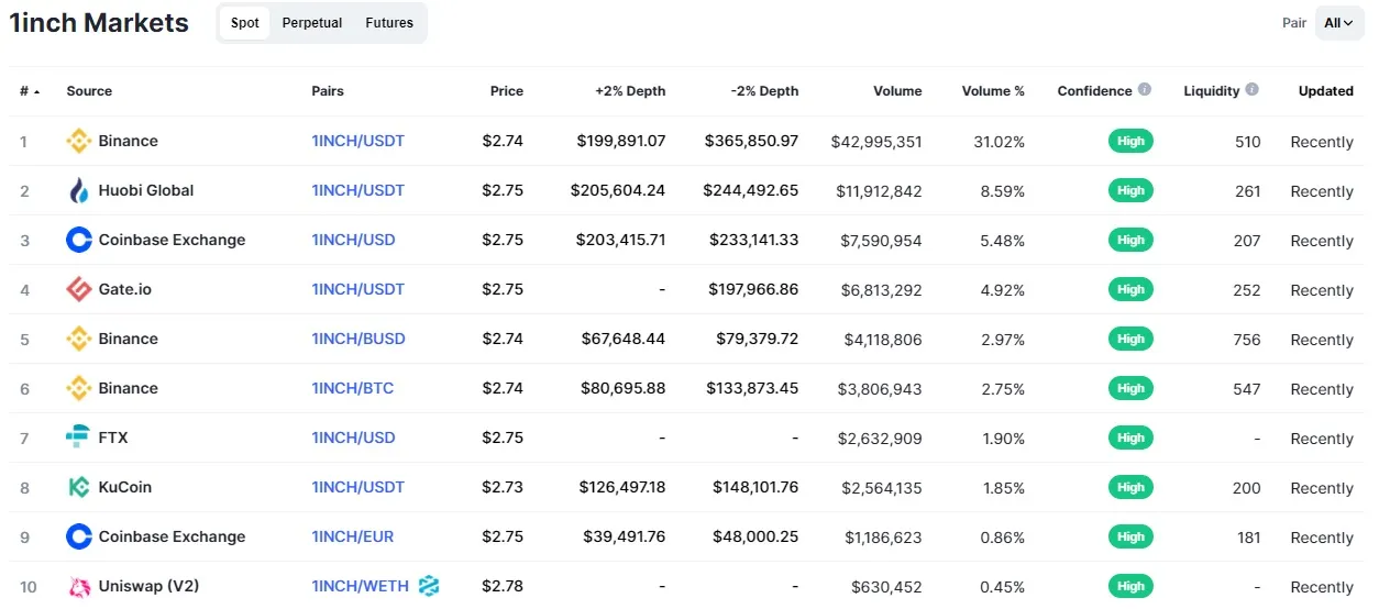 1inch markets table