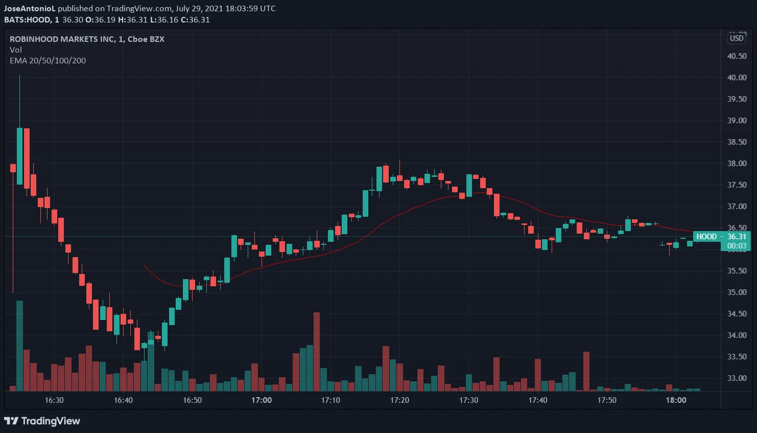 Minuto a Minuto del precio de las acciones de Robinhood tras su salida a bolsa. Imagen: Tradingview