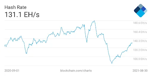 Tasa de hash de Bitcoin