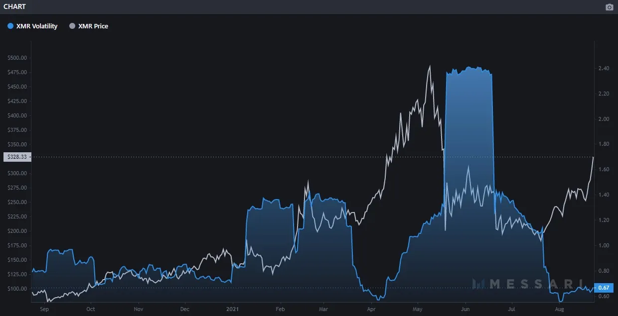 La volatilidad de Monero. Imagen: Messari