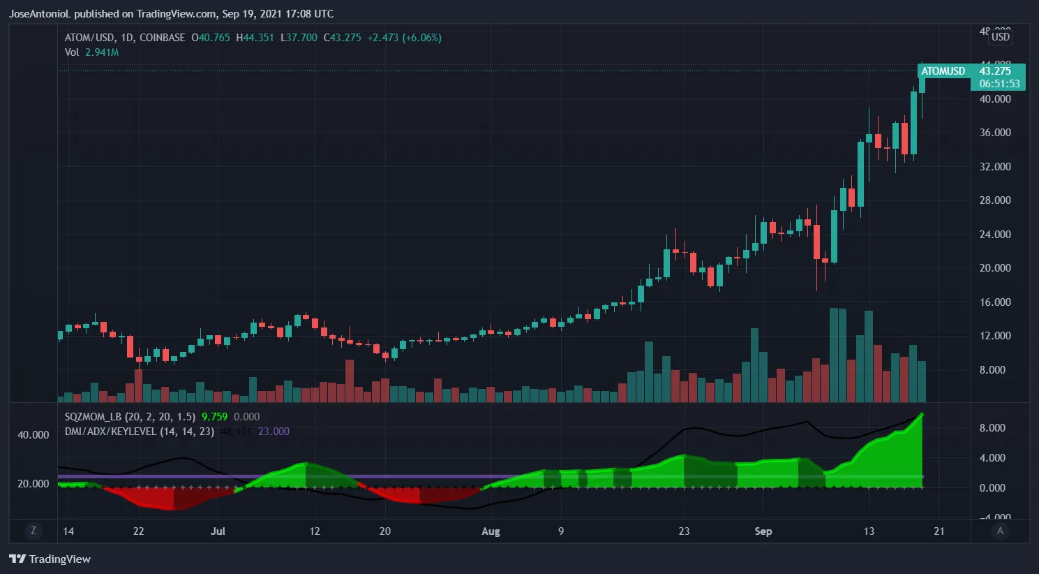 Precio de Cosmos (ATOM). Imagen: Tradingview