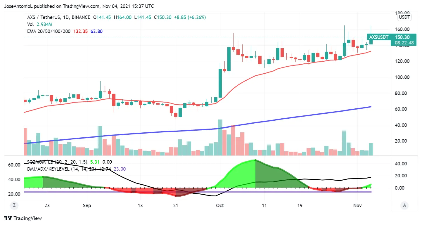 Precio de AXS, el token de Axie Infinity. Imagen: Tradingview