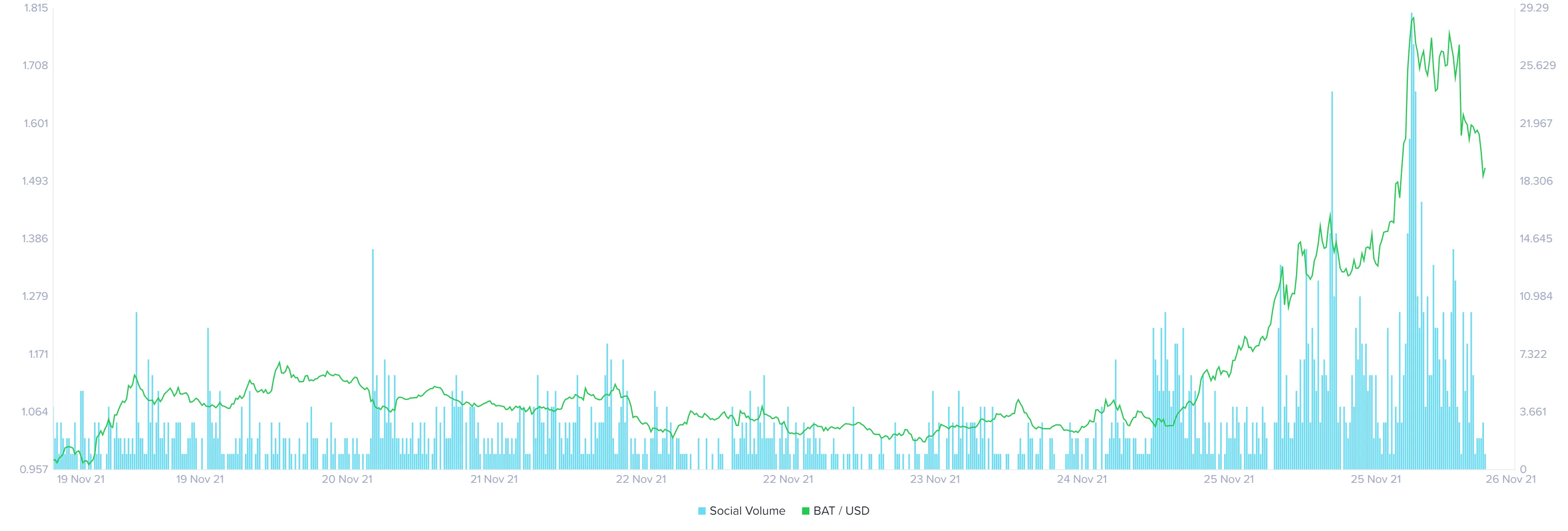 gráfico que muestra las tendencias sociales a lo largo del precio del token BAT