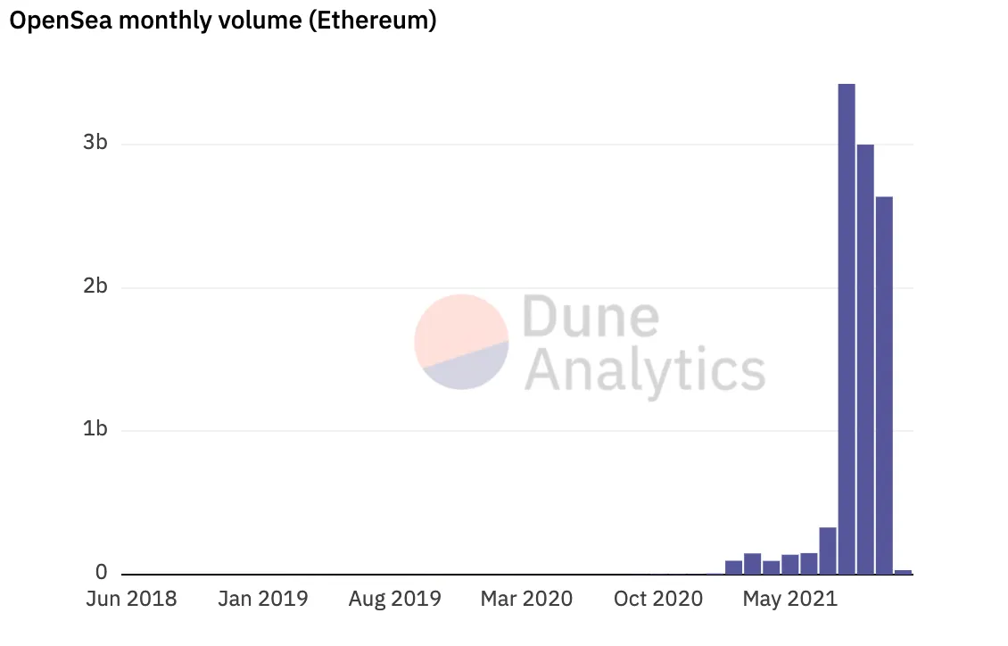 OpenSea Monthly Volume