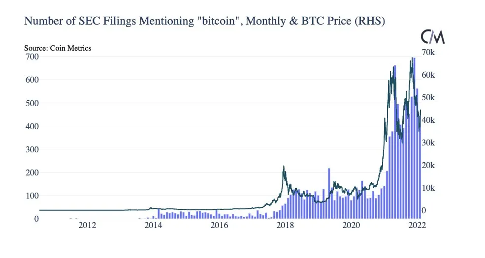 Número de menciones a Bitcoin en reportes institucionales ante la SEC. Imagen: Coinmetrics