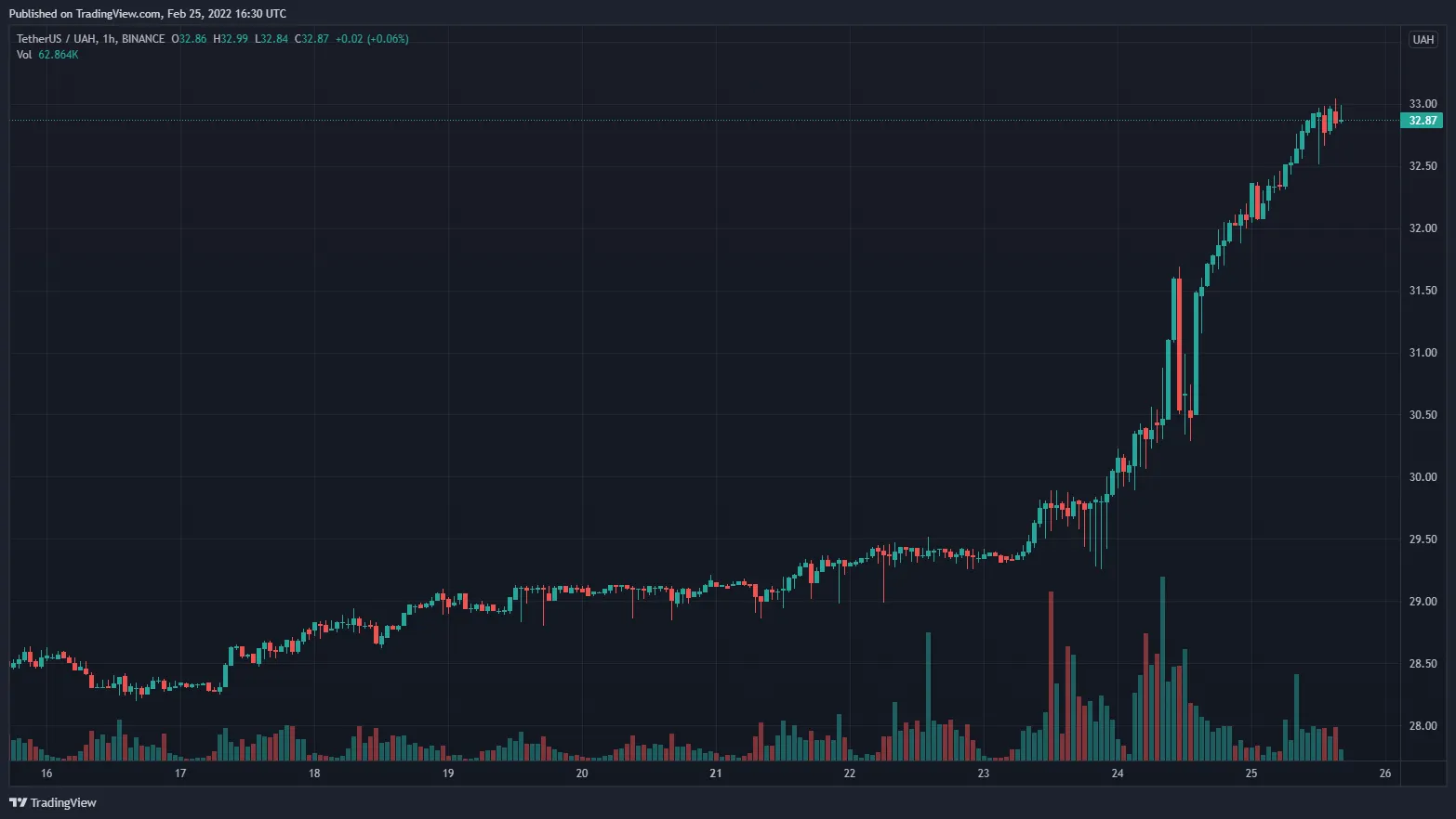 USDT/UAH chart