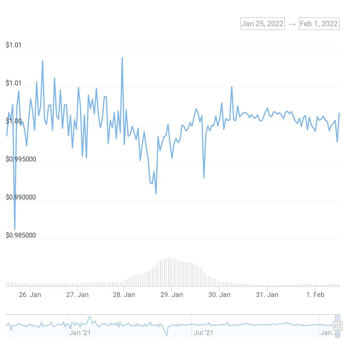 Precio de la stablecoin UST.