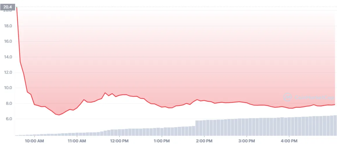 Precio de ApeCoin, el token del Bored Ape Yacht Club. Imagen: Coinmarketcap