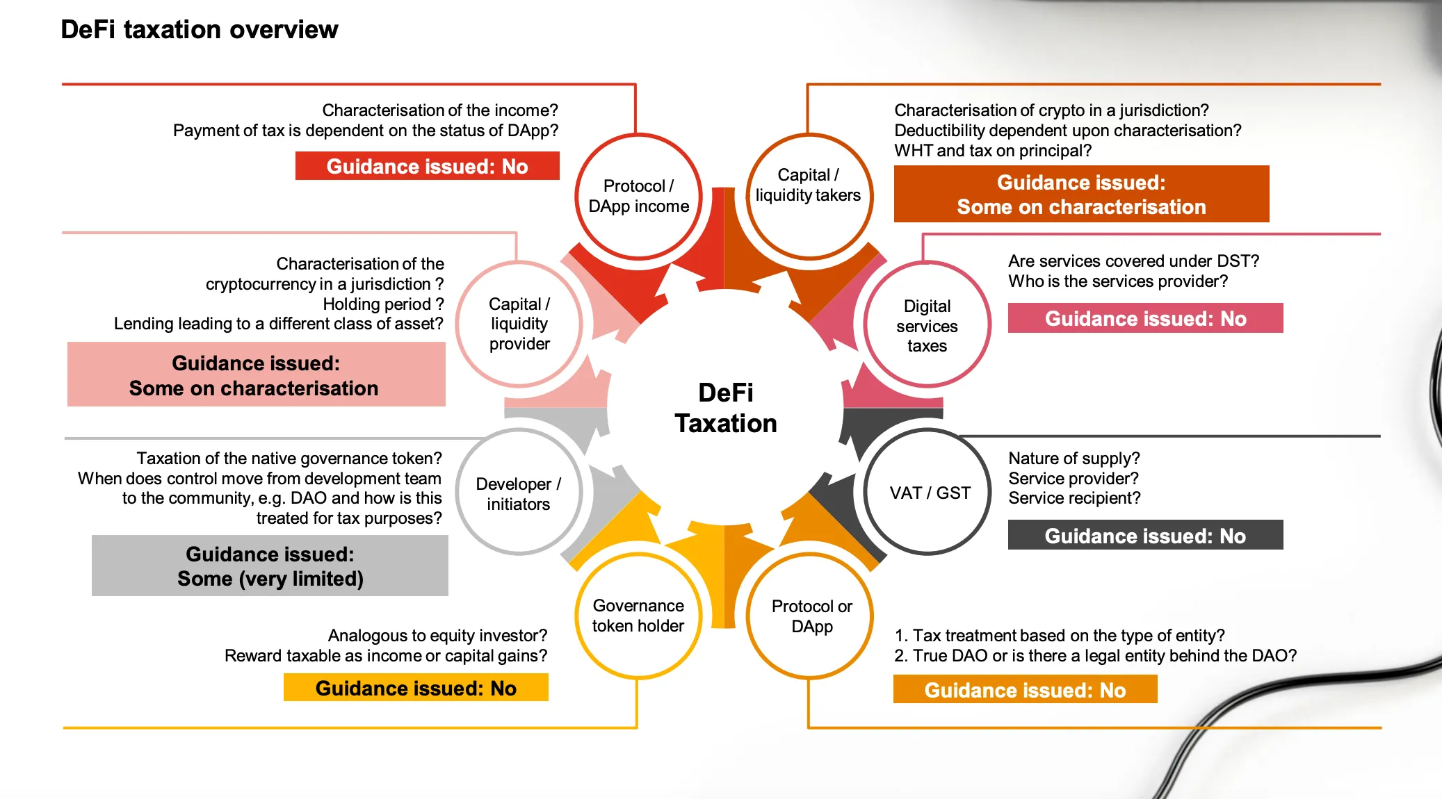 DeFi taxation