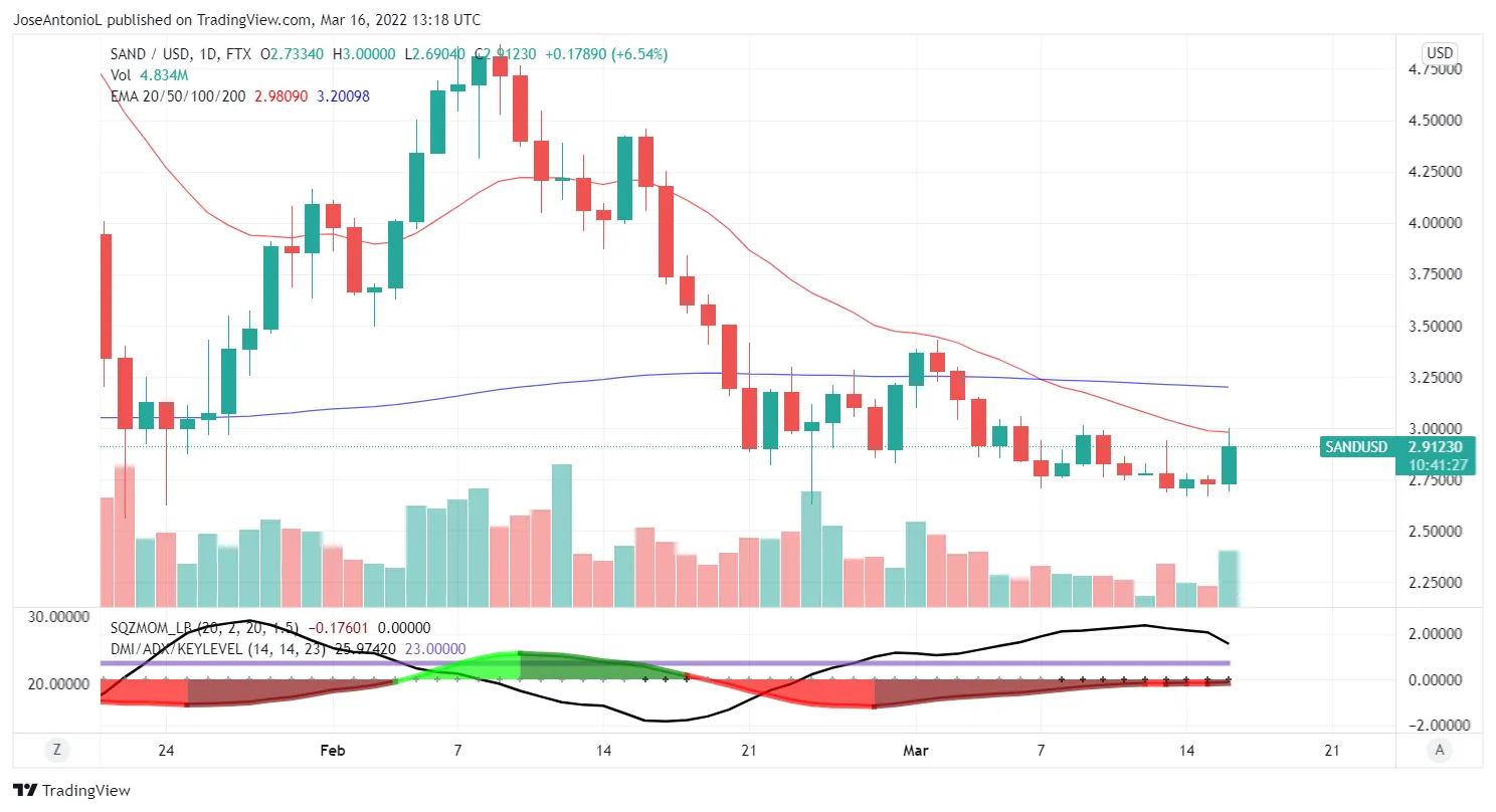 Evolución de precios del token SAND de The Sandbox. Imagen: Tradingview