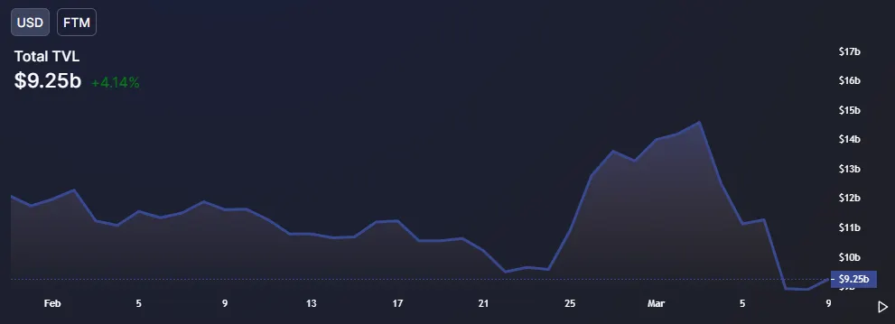 Valor total bloqueado en Fantom en USD. Fuente: DeFi Llama.