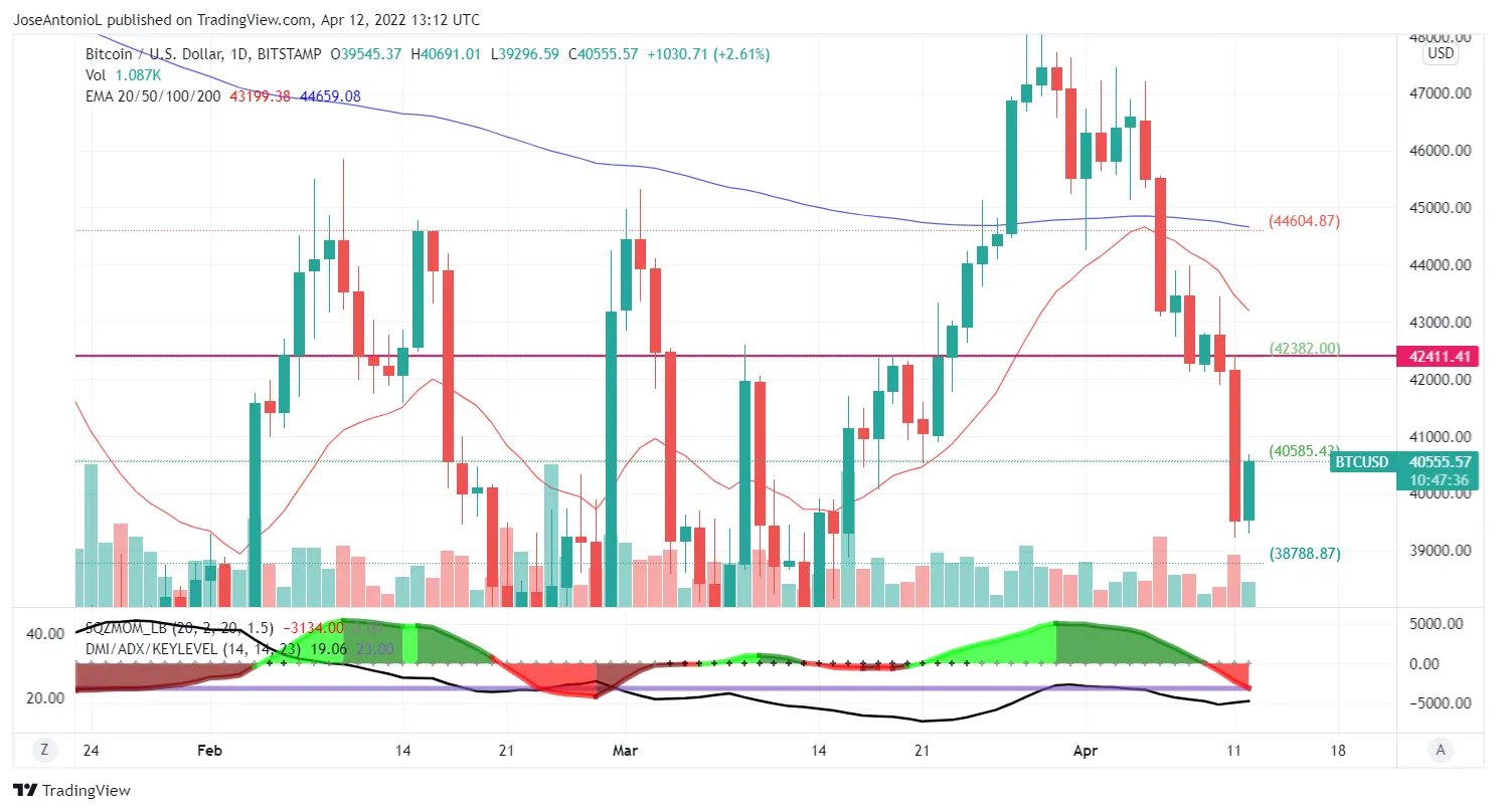 Precio del Bitcoin al 12 de Abril de 2022. Imagen: Tradingview